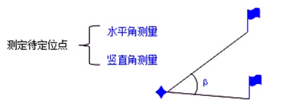 測(cè)量的方法