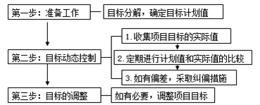 項(xiàng)目目標(biāo)動態(tài)控制的方法及其應(yīng)用