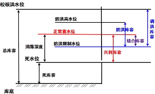 二級建造師水利實(shí)務(wù)移動精講班--水庫與堤防的特征水位