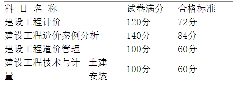 福建2016年造價(jià)工程師考試合格標(biāo)準(zhǔn)及合格人員名單通知