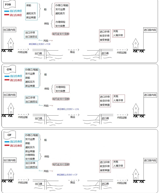 裝運(yùn)港船上交貨方式（FOB、CFR、CIF價(jià)）
