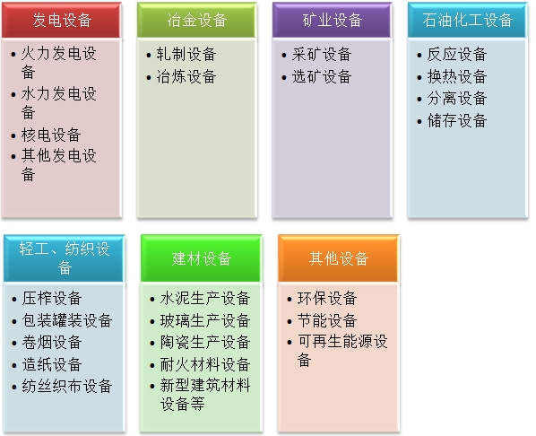 二級(jí)建造師機(jī)電實(shí)務(wù)移動(dòng)精講班--專用設(shè)備的分類