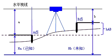 二級建造師機電實務移動精講班--工程測量原理