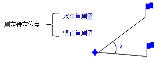 二級建造師機電實務移動精講班--工程測量原理