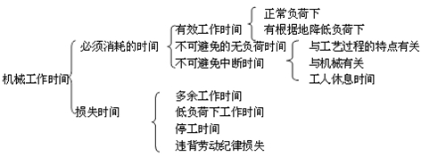 二建施工管理移動精講班--使用機械臺班使用定額及其編制、形式