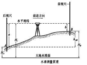 二級(jí)建造師水利實(shí)務(wù)移動(dòng)精講班--測量儀器的使用