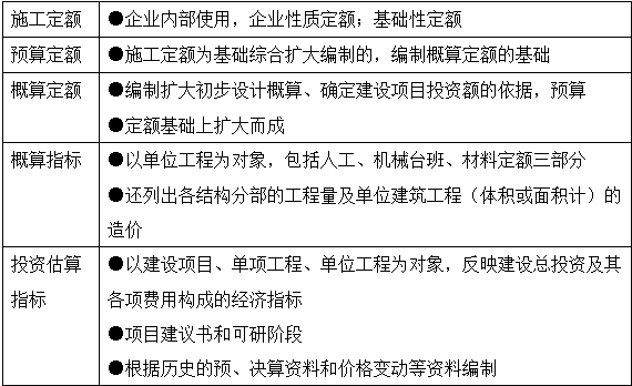 2017年造價(jià)工程師工程計(jì)價(jià)移動精講免費(fèi)試聽：工程定額體系