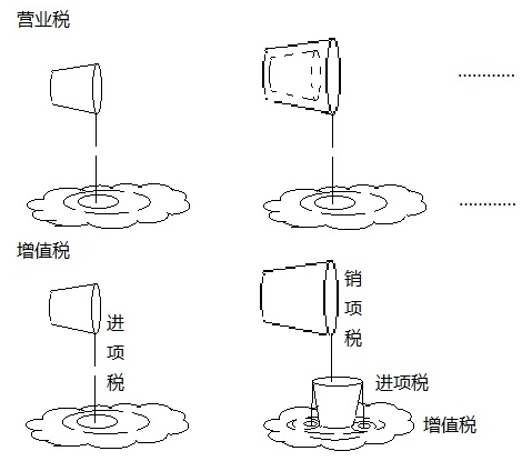 營業(yè)稅和增值稅的繳納，都如同潑水，只是潑的效果不同