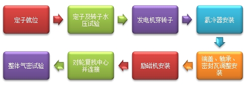 二級建造師機(jī)電實(shí)務(wù)移動精講班--發(fā)電機(jī)主要設(shè)備的安裝技術(shù)要求