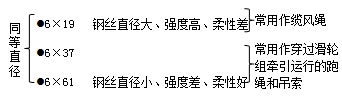 二級建造師機(jī)電工程高頻考點(diǎn)：輕小型起重設(shè)備與鋼絲繩