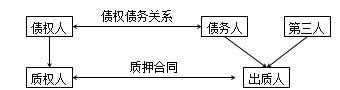 二級(jí)建造師法規(guī)高頻考點(diǎn)：抵押權(quán)、質(zhì)權(quán)、留置權(quán)、定金的規(guī)定