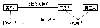 二級(jí)建造師法規(guī)高頻考點(diǎn)：抵押權(quán)、質(zhì)權(quán)、留置權(quán)、定金的規(guī)定