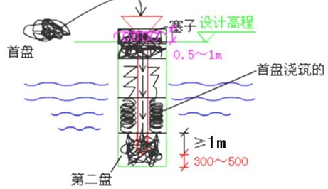 二級建造師市政工程高頻考點：鉆孔灌注樁基礎(chǔ)