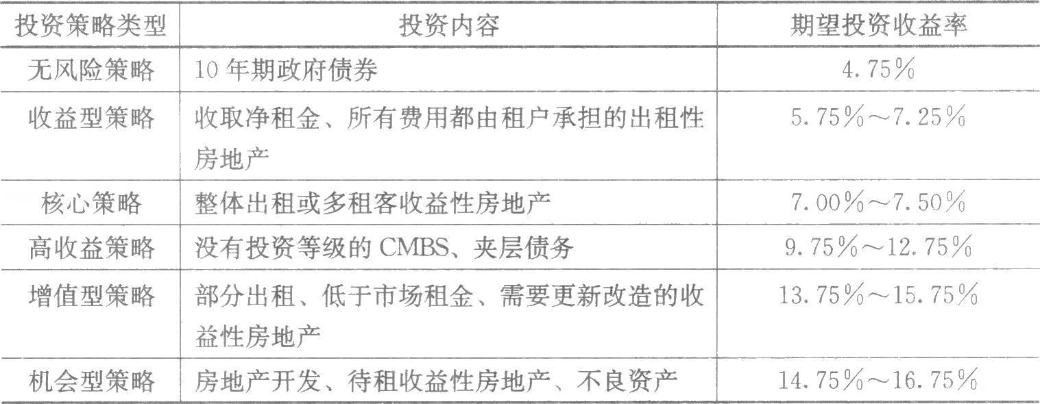 　　房地產(chǎn)投資決策的核心，是準(zhǔn)確估算投資收益、分析投資面臨的風(fēng)險(xiǎn)，并在權(quán)衡收益和風(fēng)險(xiǎn)的基礎(chǔ)上做出投資決策。房地產(chǎn)投資決策過程通常有三個(gè)階段：①策略階段，即界定可接受的收益和風(fēng)險(xiǎn)；②分析階段，即衡量可能的收益與風(fēng)險(xiǎn)；③決策階段，即評(píng)估各種收益與風(fēng)險(xiǎn)。表7-1顯示了2007年美國投資者根據(jù)各種投資策略風(fēng)險(xiǎn)大小所要求的期望投資收益水平。