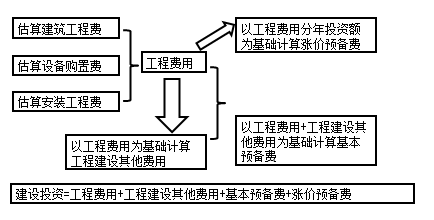 咨詢工程師備考知識(shí)點(diǎn)：建設(shè)投資的分類(lèi)估算的步驟