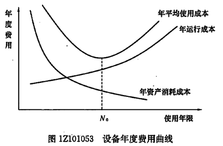 設(shè)備壽命的概念