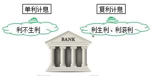 利息的計(jì)算