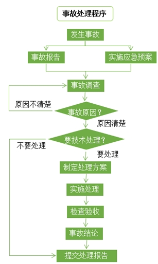 質(zhì)量事故的處理程序