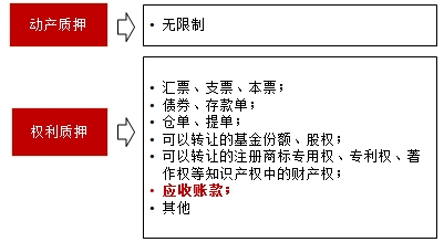 質押的分類（兩大類）