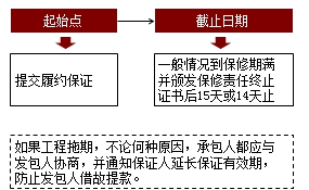 履約保證的有效期