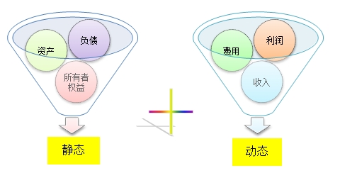 會計(jì)要素的組成