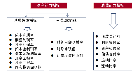 經(jīng)濟(jì)指標(biāo)評價(jià)體系