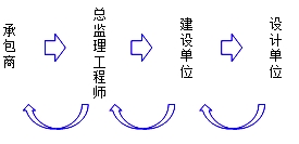 承包商提出設(shè)計(jì)變更申請(qǐng)的變更程序 