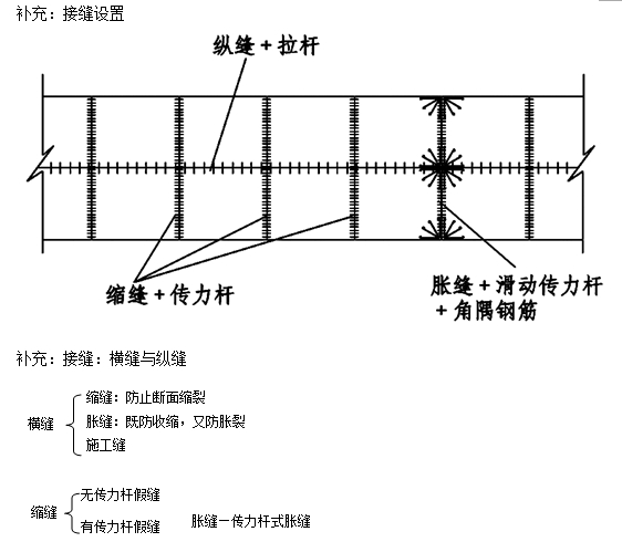 水泥混凝土接縫的設(shè)置