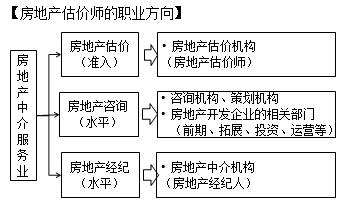 房地產(chǎn)估價師的職業(yè)前景