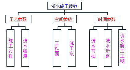 賈世龍監(jiān)理《進度控制》知識點講解：流水施工參數(shù)