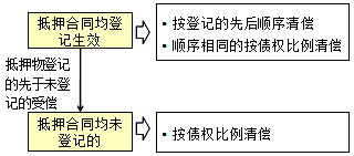 王竹梅監(jiān)理工程師《合同管理》考點(diǎn)：同一財(cái)產(chǎn)設(shè)定多重抵押的處理