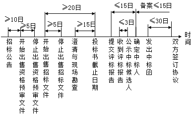 監(jiān)理《法規(guī)》知識點(diǎn)解析：《招標(biāo)投標(biāo)法》主要內(nèi)容