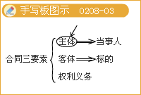 豐景春監(jiān)理《法規(guī)》知識點：《合同法》主要內(nèi)容（二）