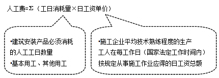 【必背考點(diǎn)】造價(jià)工程計(jì)價(jià)：建安工程費(fèi)用項(xiàng)目構(gòu)成和計(jì)算