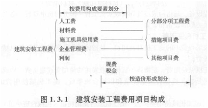 【必背考點(diǎn)】造價(jià)工程計(jì)價(jià)：建安工程費(fèi)用項(xiàng)目構(gòu)成和計(jì)算