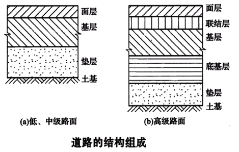 一建《市政工程》知識點解析：瀝青路面結構組成