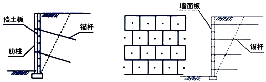 一建《公路》高頻考點(diǎn)：加筋土擋土墻和錨桿擋土墻工