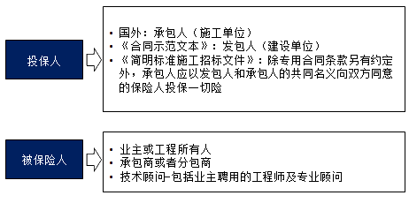 王竹梅監(jiān)理工程師《合同管理》知識點(diǎn)分析：建筑工程一切險(xiǎn)