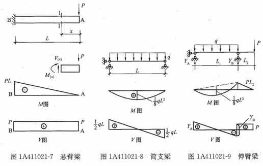 剪力圖和彎矩圖