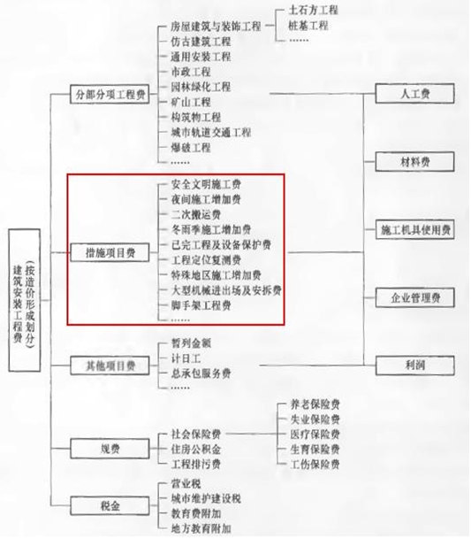 按造價(jià)形成劃分