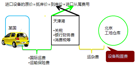 2017年造價工程師工程計價必會知識點：進(jìn)口設(shè)備原價的構(gòu)成計算