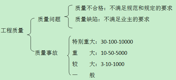 質量事故的分類