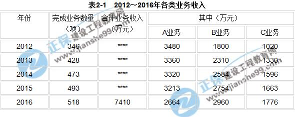 2017年咨詢《現(xiàn)代咨詢方法與實(shí)務(wù)》試題解析（案例二）