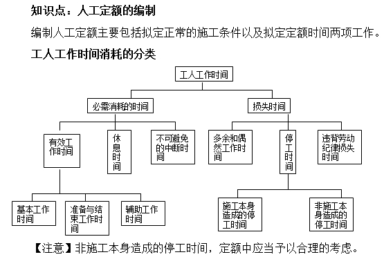 人工定額的編制