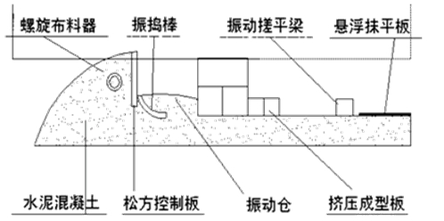 滑模攤鋪機(jī)施工方法