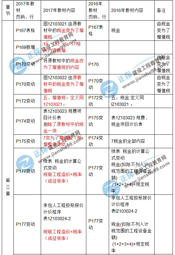 2017年一級建造師《工程經(jīng)濟》新舊教材對比（第三章）