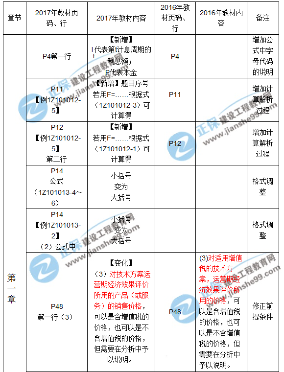 2017年一級建造師《工程經(jīng)濟(jì)》新舊教材對比（第一章）