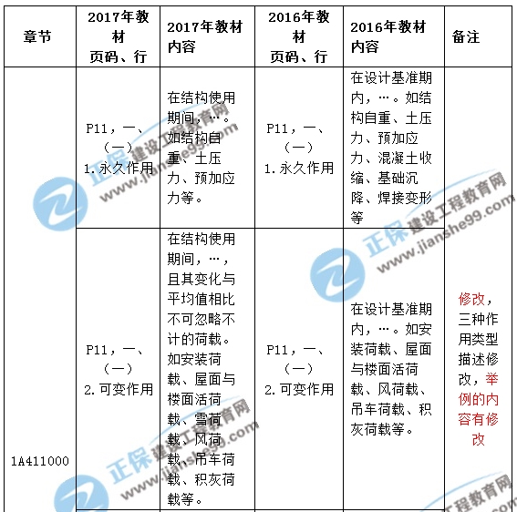 2017年一級(jí)建造師《建筑實(shí)務(wù)》新舊教材對(duì)比