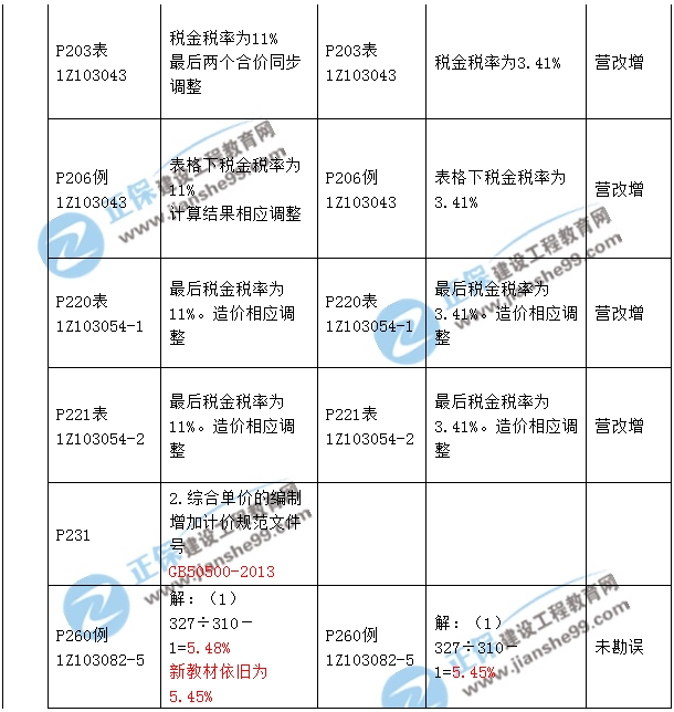 2017年一級建造師《工程經(jīng)濟》新舊教材對比