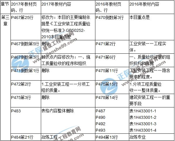 2017年一級(jí)建造師《機(jī)電工程》新舊教材對(duì)比